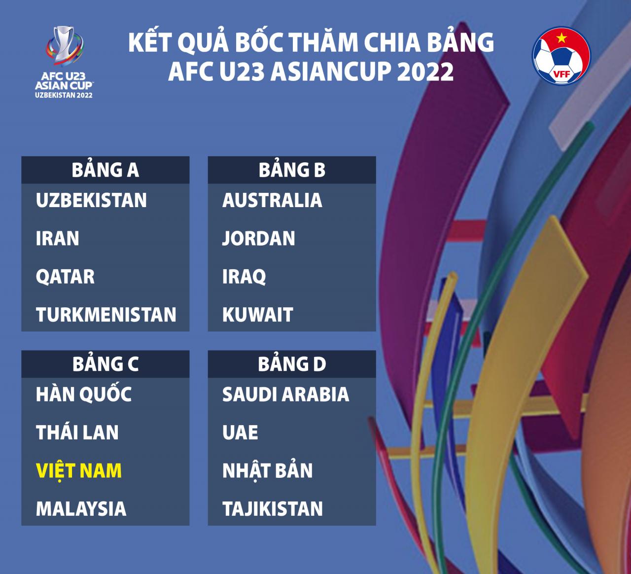 kết quả bốc thăm VCK U23 Châu Á